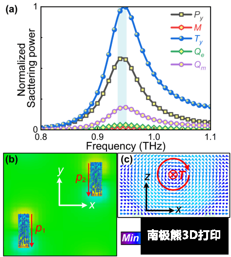 3D打印的基于环偶极子的高性能太赫兹传感器及其应用 3D打印的基于环偶极子的高性能太赫兹传感器及其应用