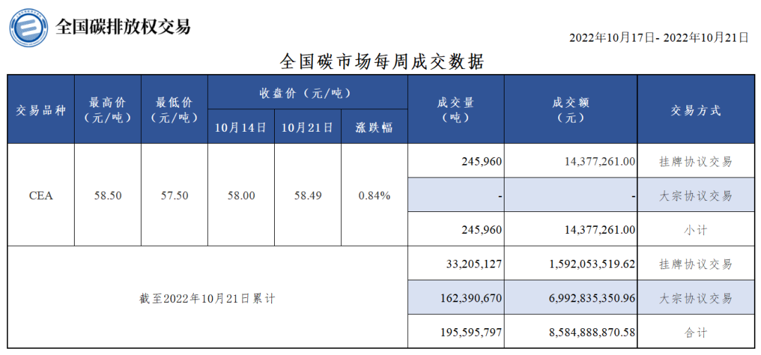 上周全国碳市场碳排放配额总成交量超24万吨 上周全国碳市场碳排放配额总成交量超24万吨