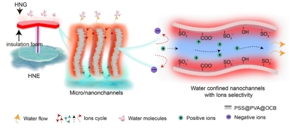 太阳能蒸发器结构及工作机制示意图 太阳能蒸发器结构及工作机制示意图