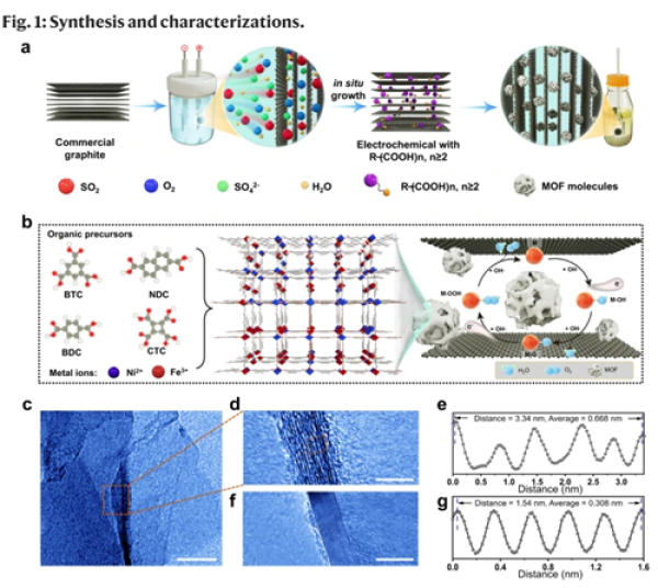 NiFe-BTC//G的合成过程与结构表征
