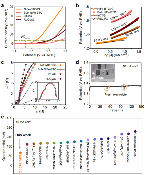NiFe-BTC//G在碱性条件下的电化学析氧催化性能