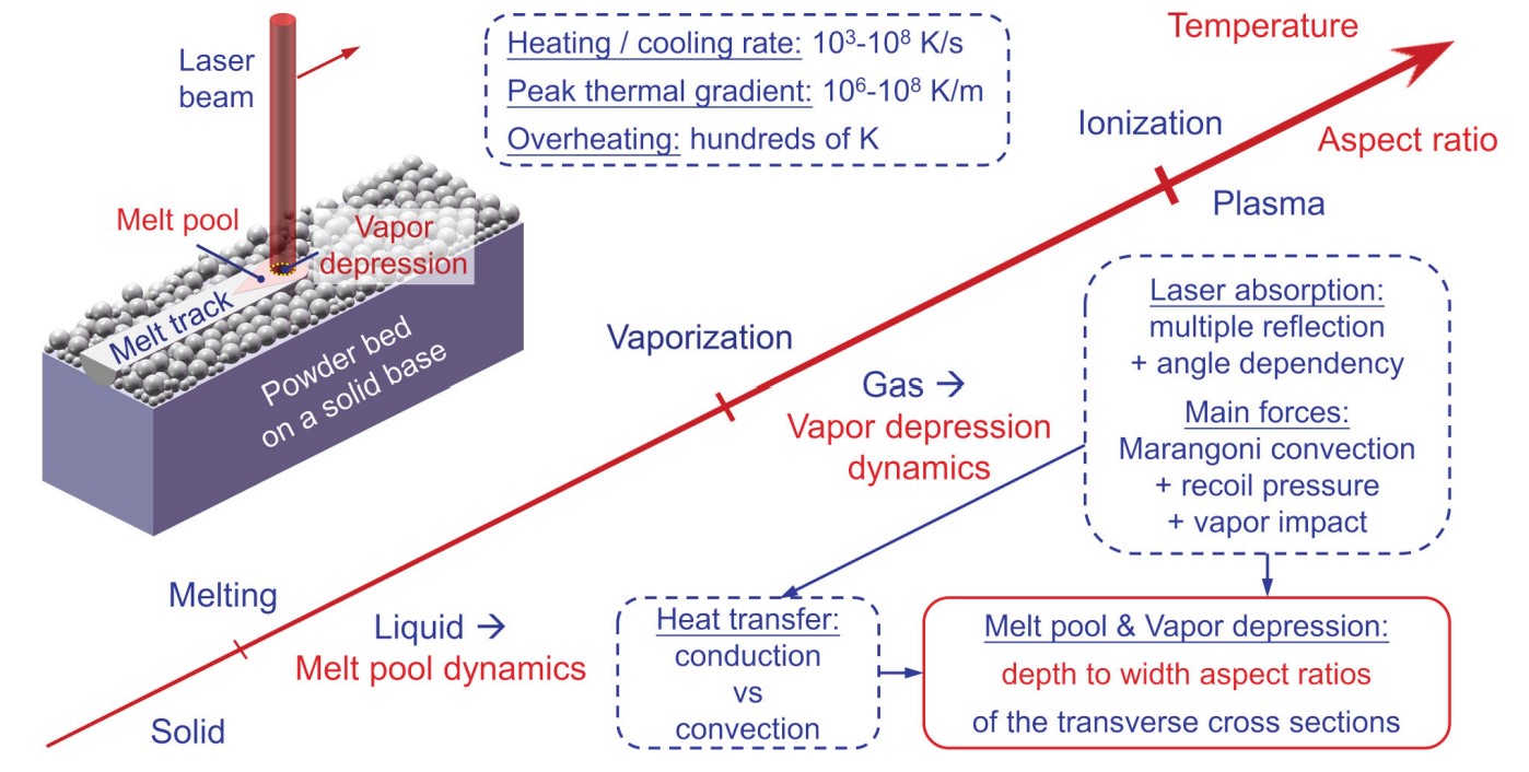 激光熔化的一般物理过程