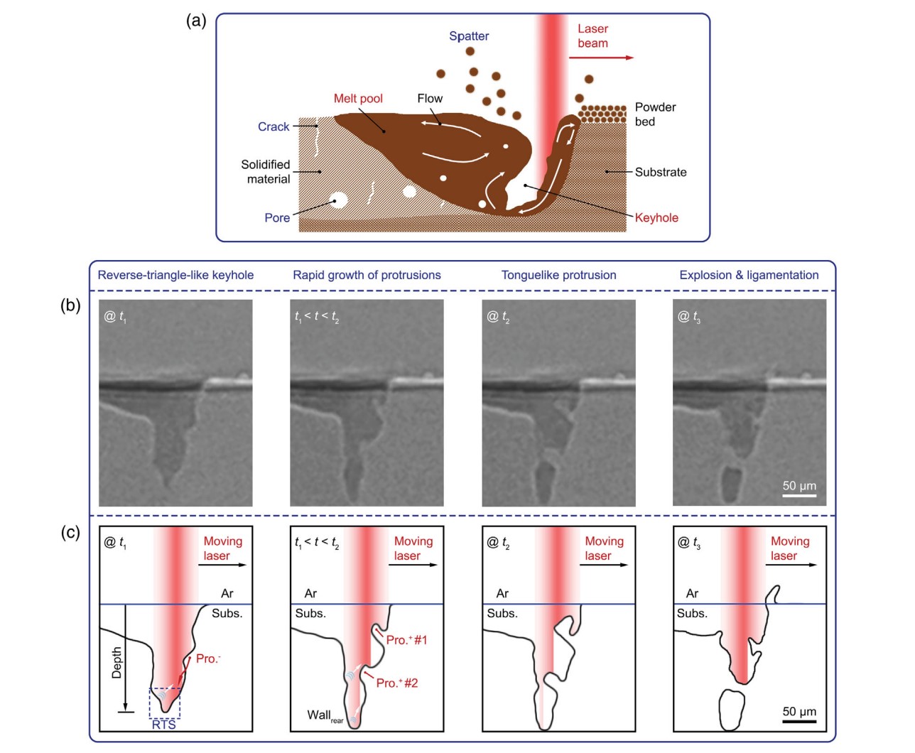 熔池、键孔和不稳定键孔模式熔化的常见缺陷