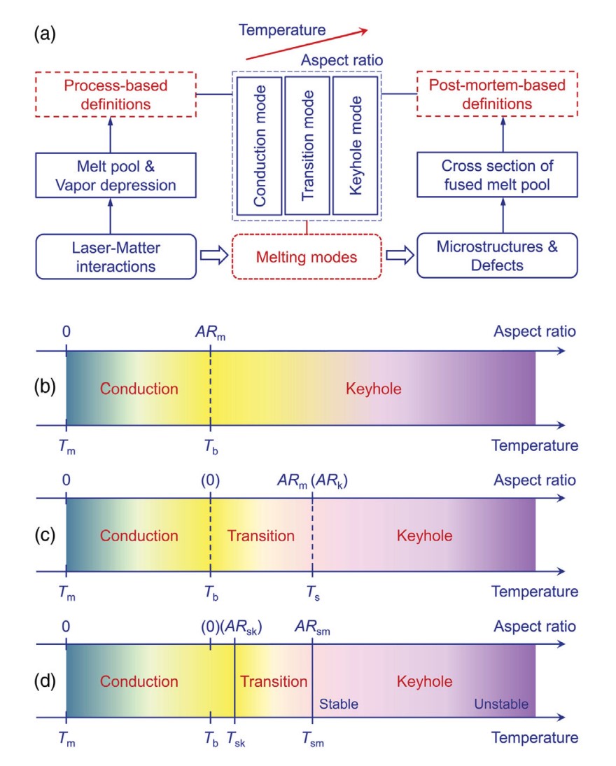 金属激光增材制造中的熔化模式