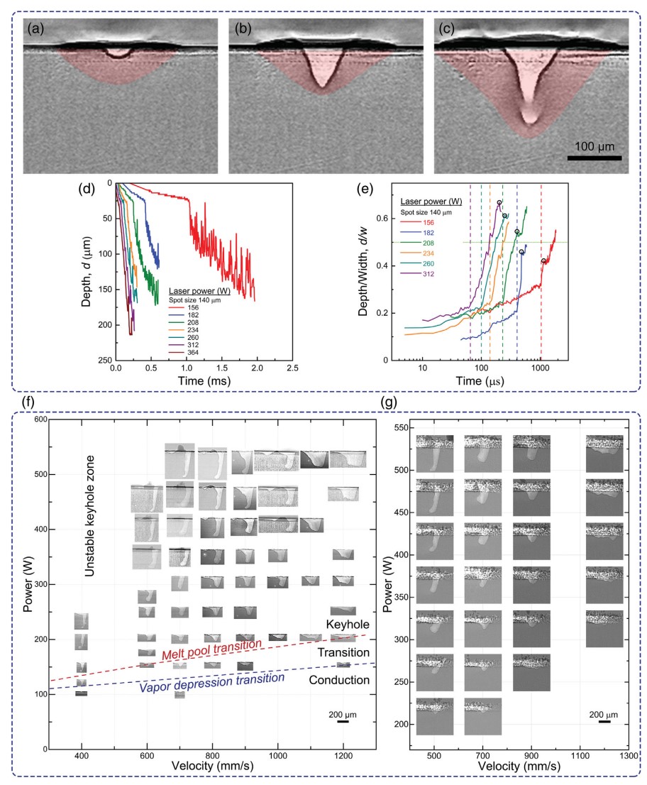 通过高速同步辐射X射线成像，由蒸气凹陷和熔池形态定义的激光熔化模式