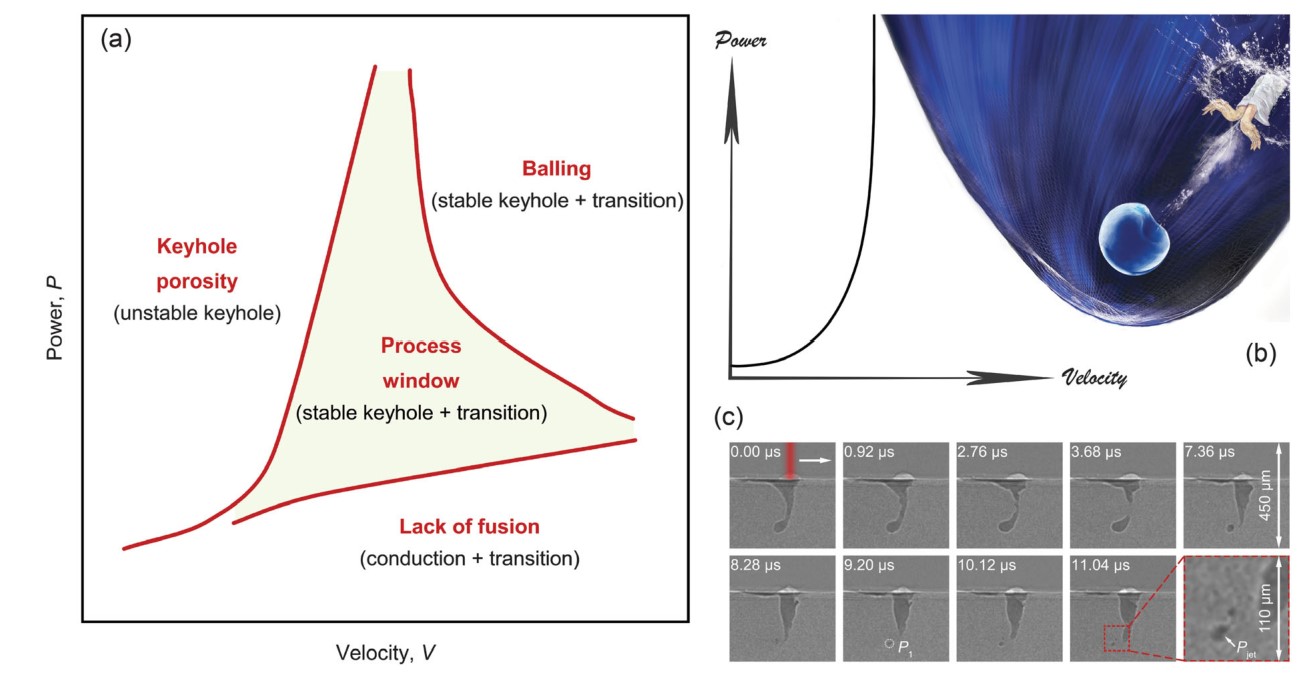  金属激光粉末床熔化的工艺图示意