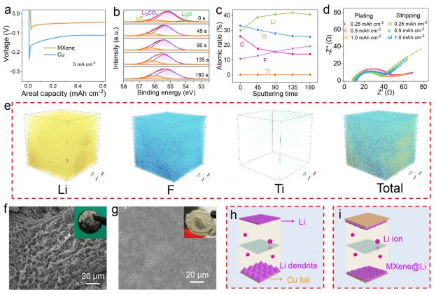 MXene@Li和Cu@Li电极的机理表征 MXene@Li和Cu@Li电极的机理表征