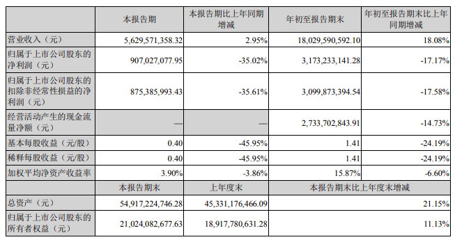 龙佰前三季度净利润下滑17%