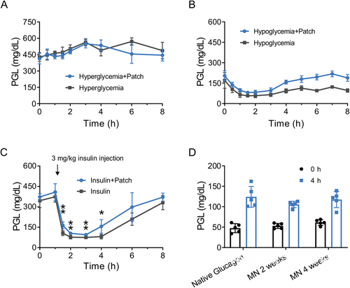 葡萄糖响应型胰高血糖素微针贴片的保护和保存评价 葡萄糖响应型胰高血糖素微针贴片的保护和保存评价