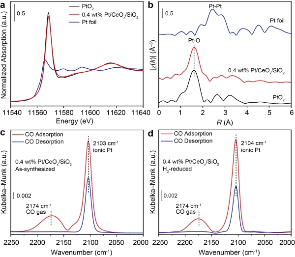 负载铂原子的“纳米岛”催化剂的结构表征