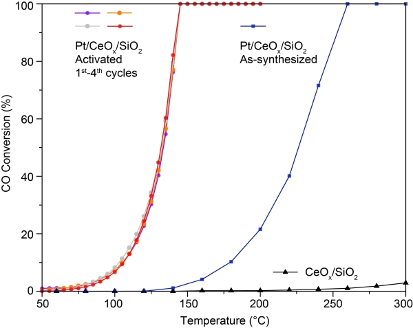 负载铂原子的“纳米岛”催化剂的催化性能测试