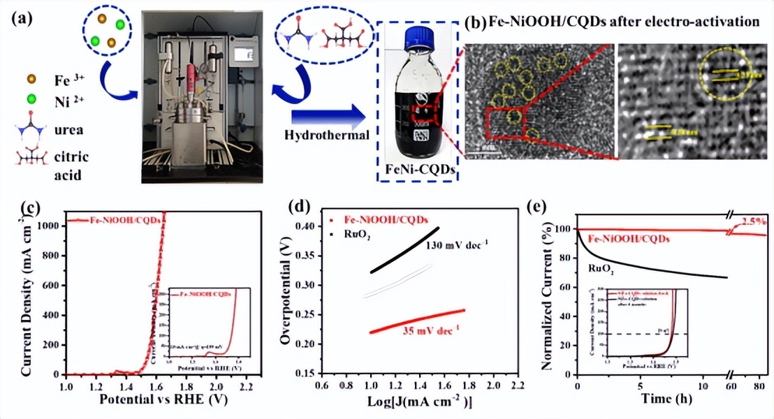 碳量子点负载双金属团簇助力大规模电催化析氧反应 碳量子点负载双金属团簇助力大规模电催化析氧反应