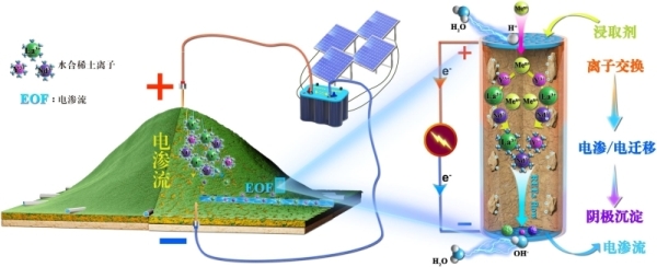 离子吸附型稀土矿电动开采示意图 离子吸附型稀土矿电动开采示意图