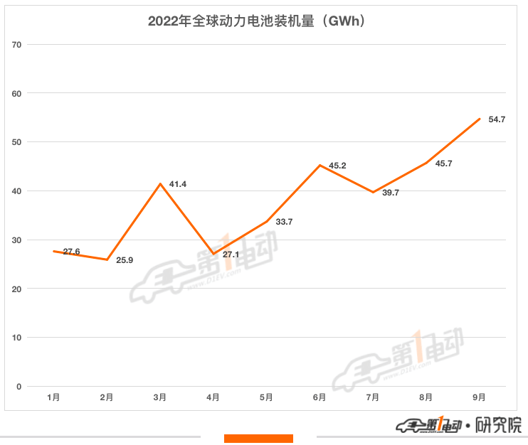 9月全球动力电池榜 9月全球动力电池榜