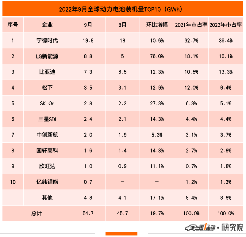 9月全球动力电池榜 9月全球动力电池榜