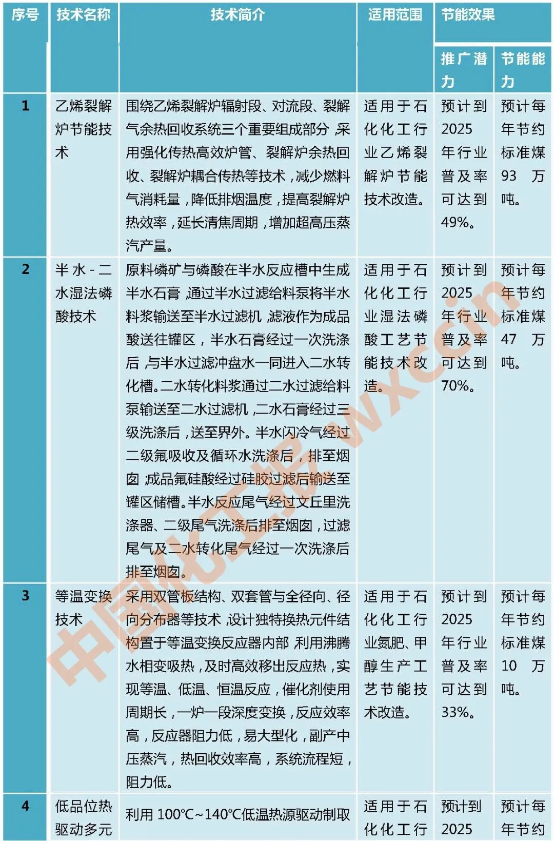 国推荐12项石化化工行业节能技术