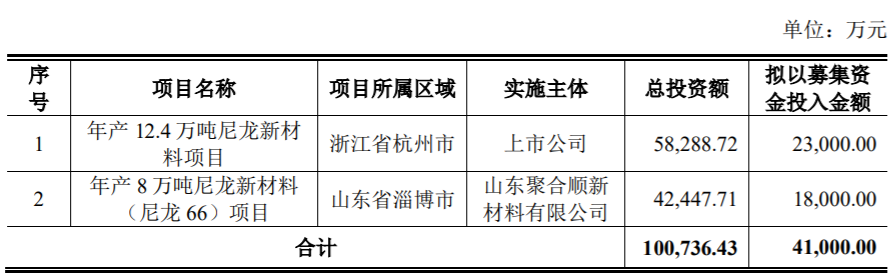 这家上市企业募资4.1亿大力推进尼龙新材料项目