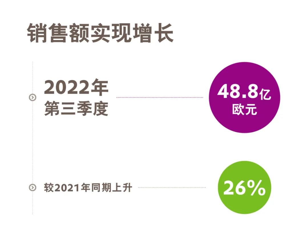 赢创发布2022年第三季度财报 赢创发布2022年第三季度财报