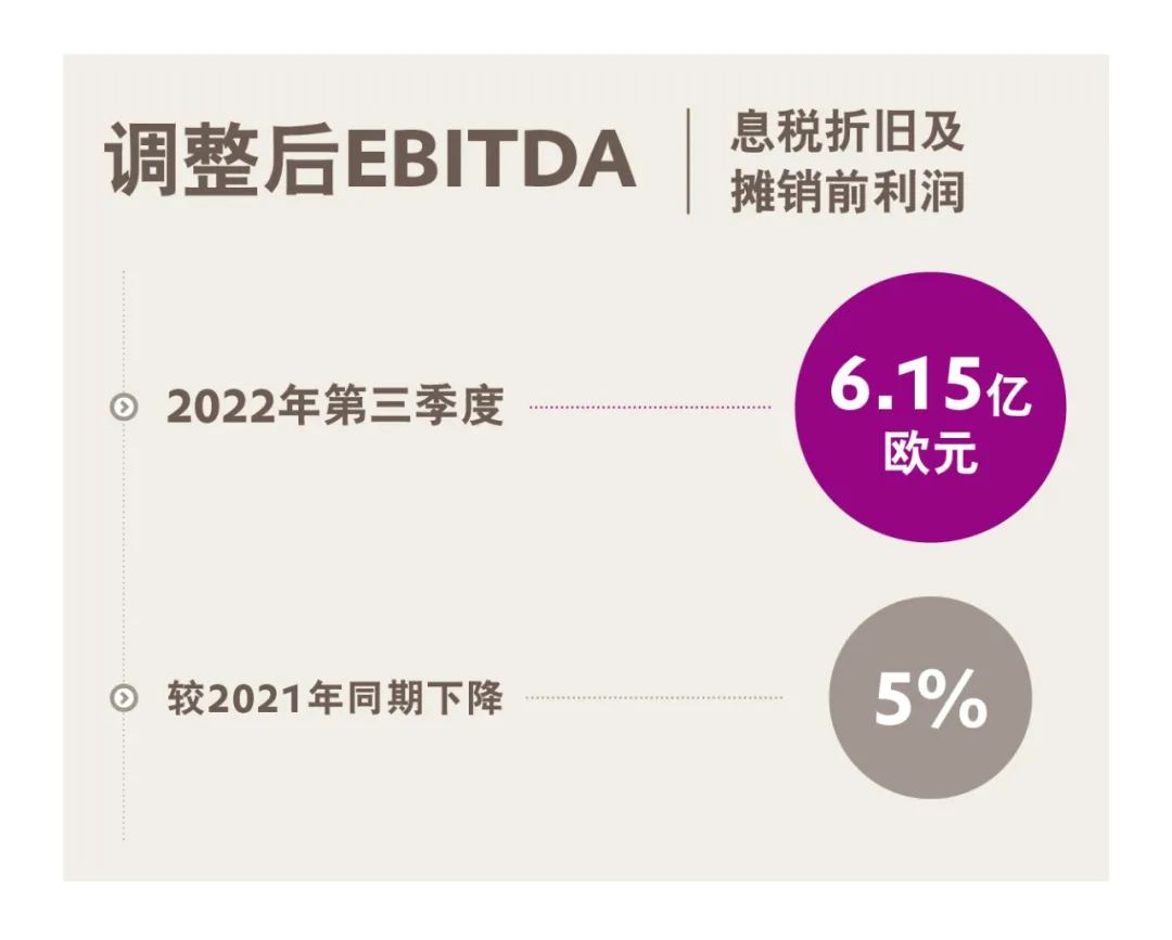 赢创发布2022年第三季度财报 赢创发布2022年第三季度财报
