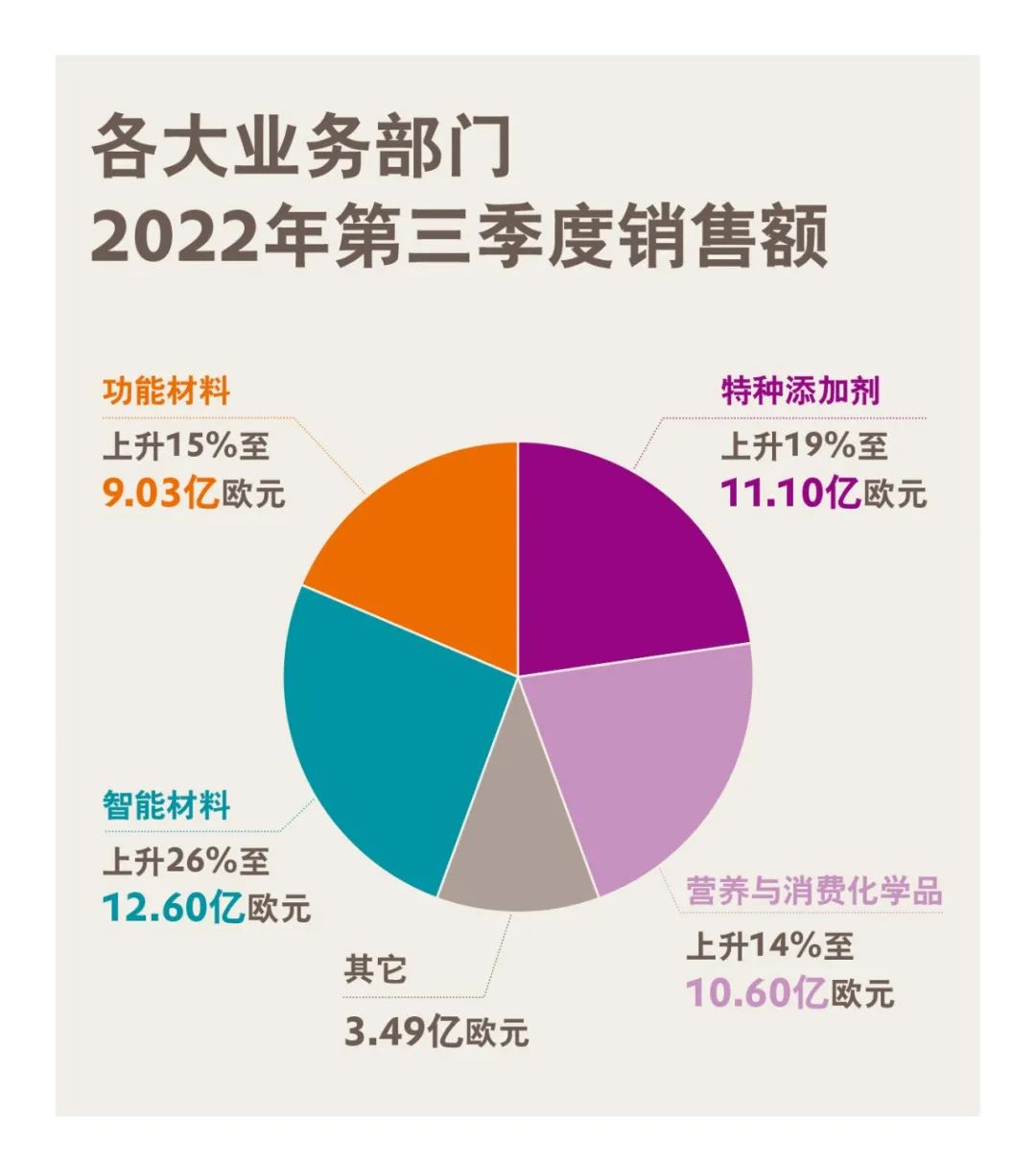 赢创发布2022年第三季度财报 赢创发布2022年第三季度财报