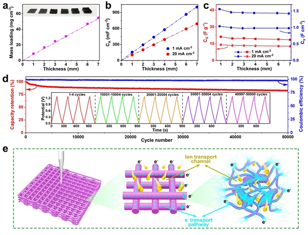 大厚度器件的电化学性能、稳定性及储能机理 大厚度器件的电化学性能、稳定性及储能机理