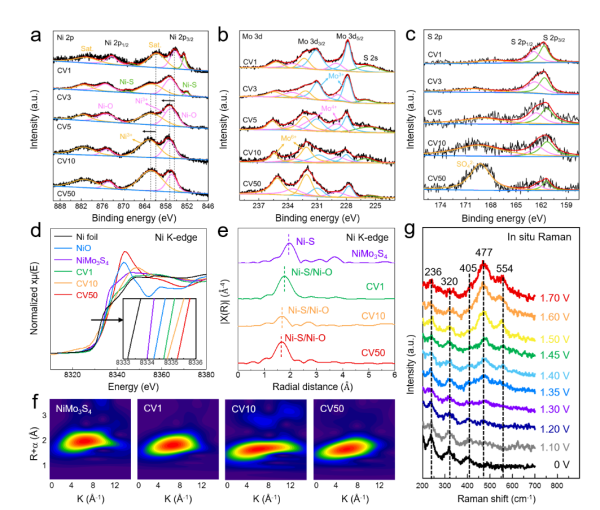 NiMo3S4-R表面重构过程中电子结构分析 NiMo3S4-R表面重构过程中电子结构分析