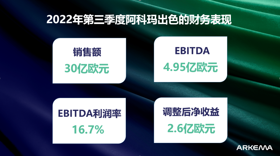 阿科玛聚焦新材料和提价措施保持销售额增长24% 阿科玛聚焦新材料和提价措施保持销售额增长24%