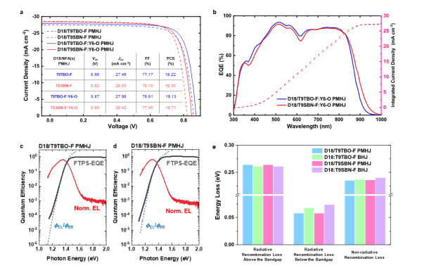 器件性能与光电压损失分析 器件性能与光电压损失分析