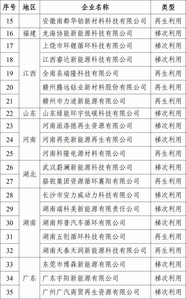工信部就第四批动力电池回收白名单征求意见
