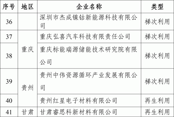 工信部就第四批动力电池回收白名单征求意见