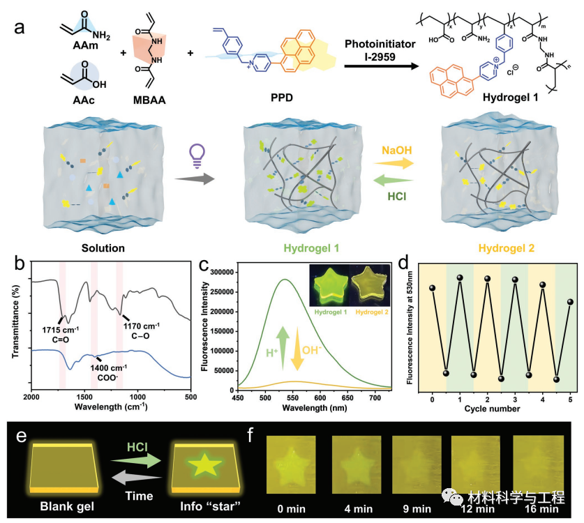 pH控制的颜色可调的荧光水凝胶 pH控制的颜色可调的荧光水凝胶