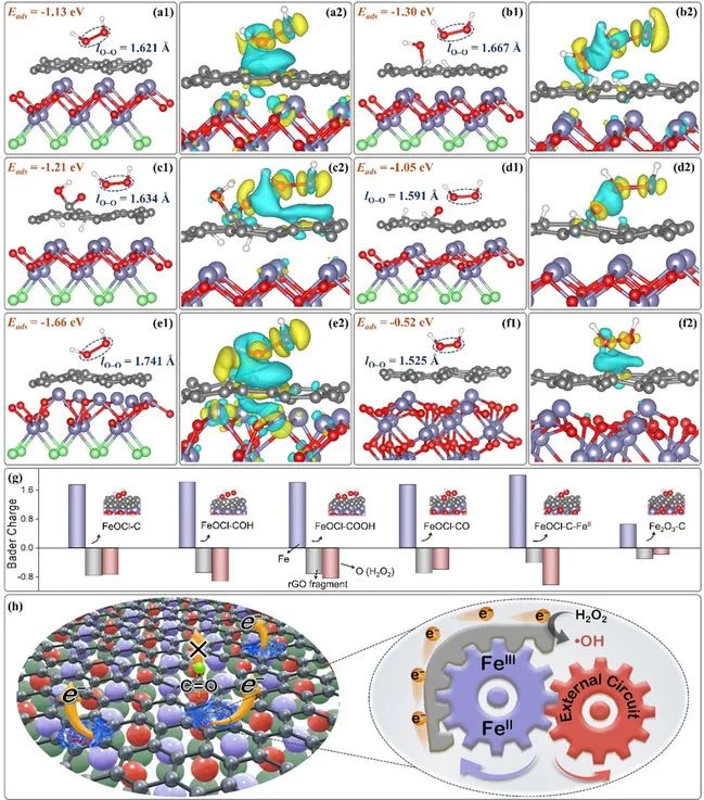 rGO表面性质与阴极活性构效关系的DFT理论计算 rGO表面性质与阴极活性构效关系的DFT理论计算