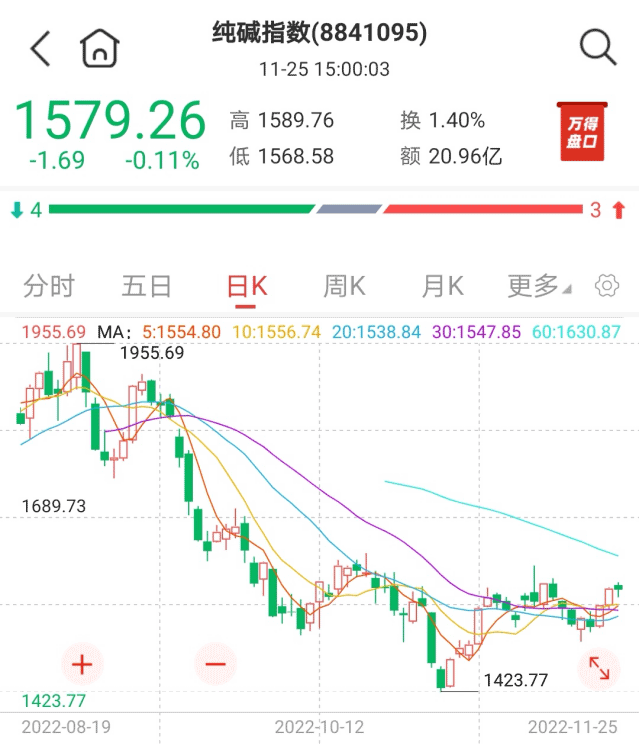 单月大涨超17%,“化工之母”逆袭 单月大涨超17%,“化工之母”逆袭