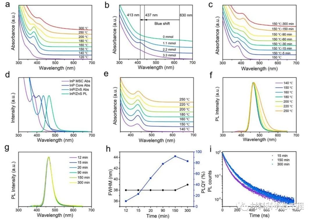 InP/ZnS量子点的光学特性 InP/ZnS量子点的光学特性