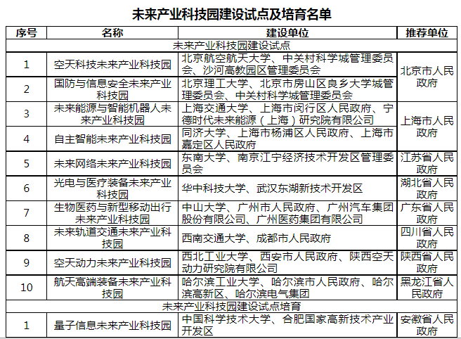 科技部、教育部同意批复10家未来产业科技园建设试点 科技部、教育部同意批复10家未来产业科技园建设试点