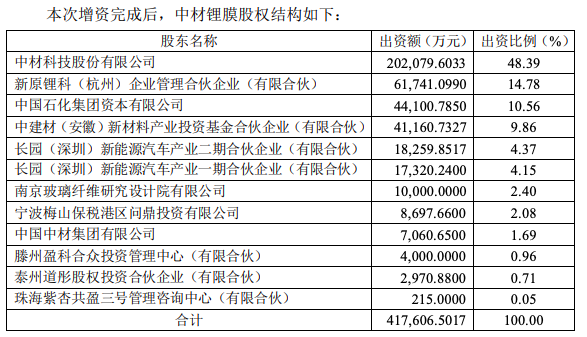 中材锂膜完成65亿国资基金增资 中材锂膜完成65亿国资基金增资