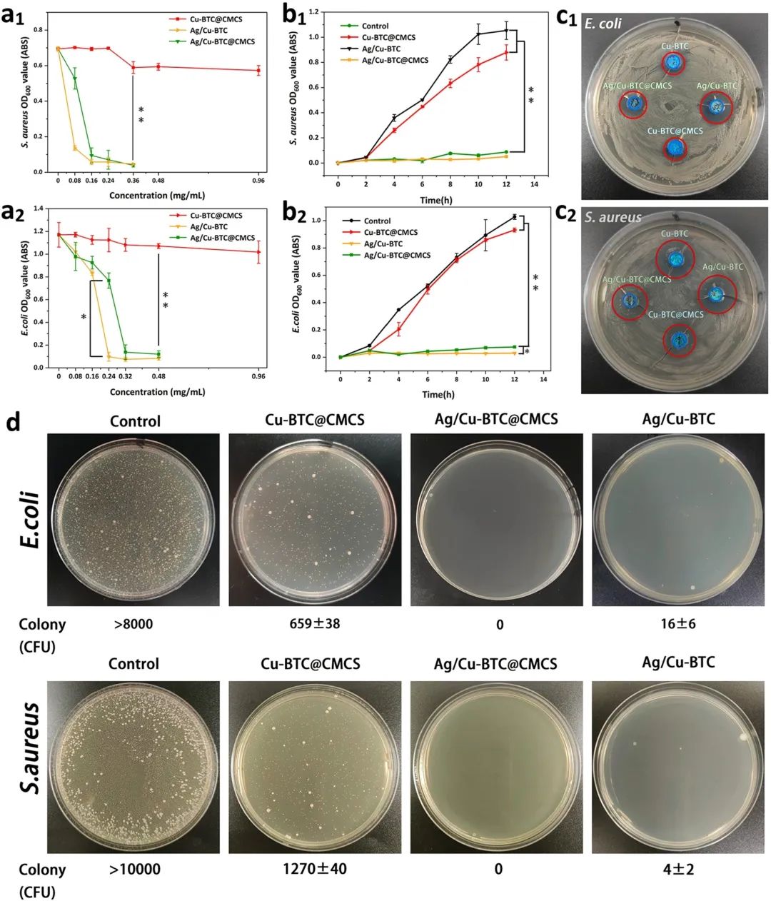 Ag/Cu-BTC@CMCS的抗菌性能 Ag/Cu-BTC@CMCS的抗菌性能