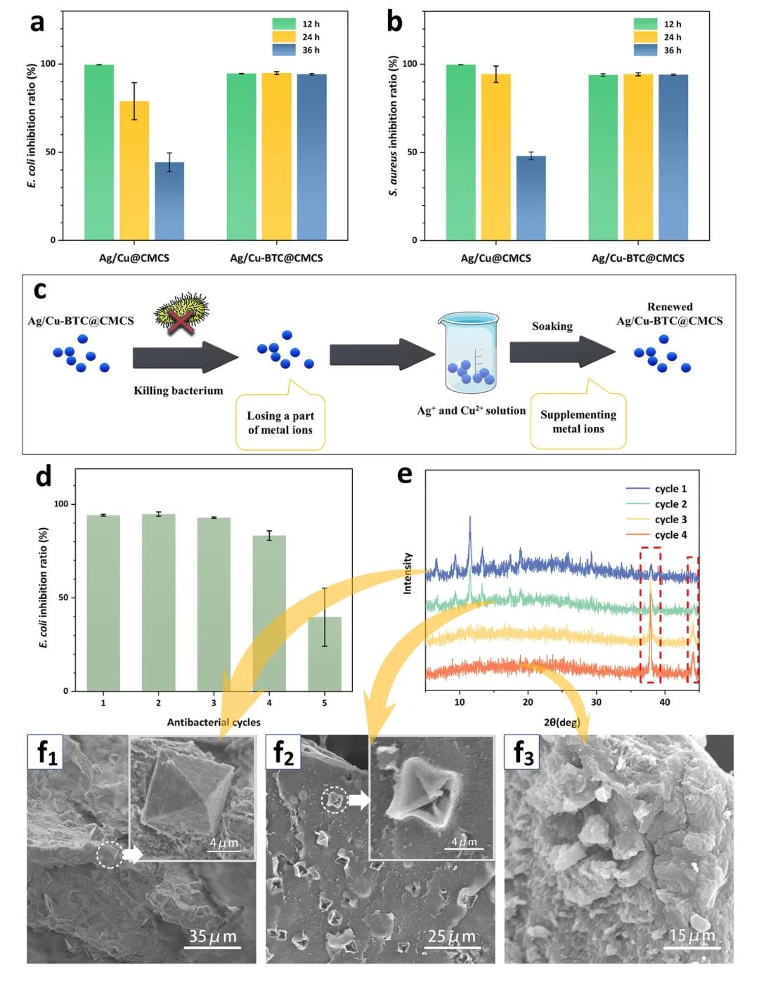 Ag/Cu-BTC@CMCS的再生性能 Ag/Cu-BTC@CMCS的再生性能