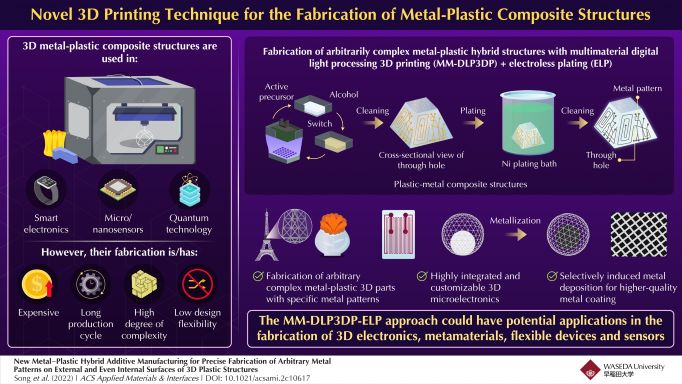 制造的具有复杂结构的3D金属-塑料复合结构零件示例 制造的具有复杂结构的3D金属-塑料复合结构零件示例