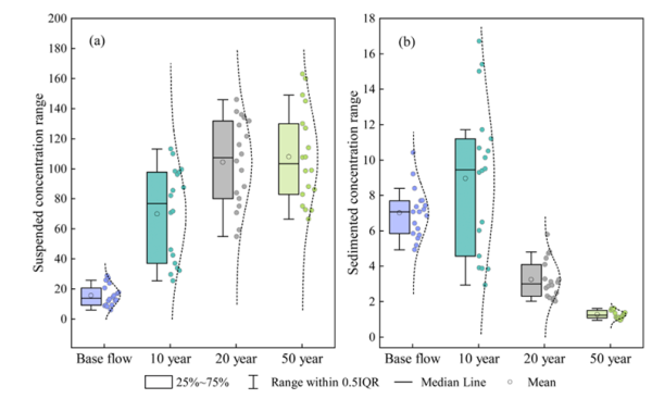 不同径流条件下微塑料颗粒悬浮浓度和沉积浓度分布