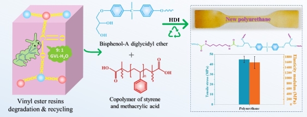 环氧乙烯基酯树脂化学降解并将产物应用于聚氨酯合成
