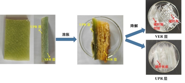 不饱和聚酯树脂-环氧乙烯基酯树脂复合材料化学降解并回收玻璃纤维