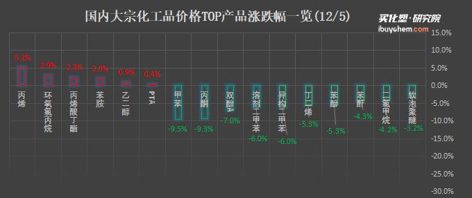 化工市场跌势扩大 化工市场跌势扩大
