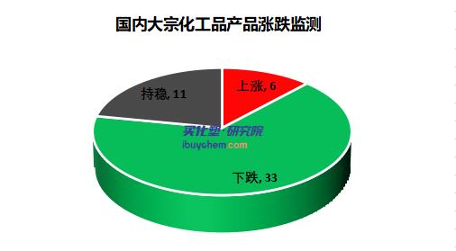 化工市场跌势扩大 化工市场跌势扩大