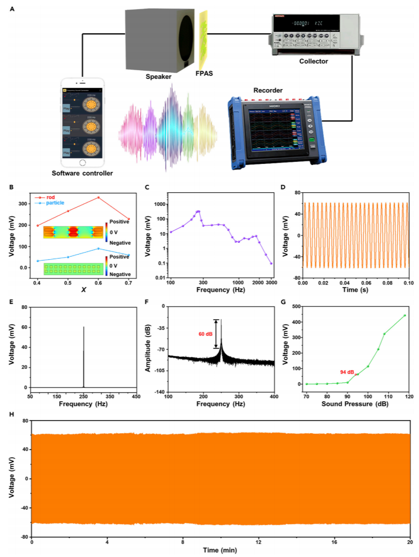 基于多元无铅钙钛矿棒的高性能柔性压电声学传感器