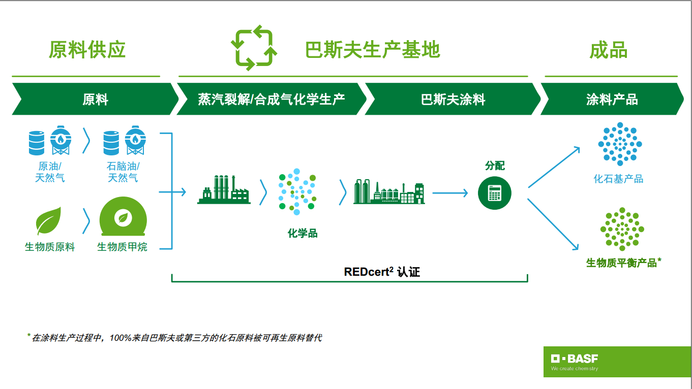 巴斯夫使用可再生原料替代了生物质平衡产品所需数量的化石资源来制造汽车涂料