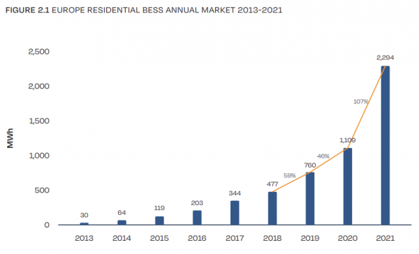 2022年欧洲的住宅电池容量将达到9.3GWh 2022年欧洲的住宅电池容量将达到9.3GWh