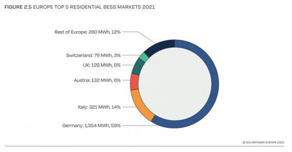 2022年欧洲的住宅电池容量将达到9.3GWh 2022年欧洲的住宅电池容量将达到9.3GWh