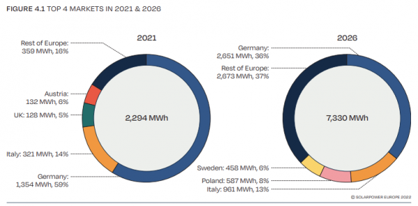 2022年欧洲的住宅电池容量将达到9.3GWh 2022年欧洲的住宅电池容量将达到9.3GWh