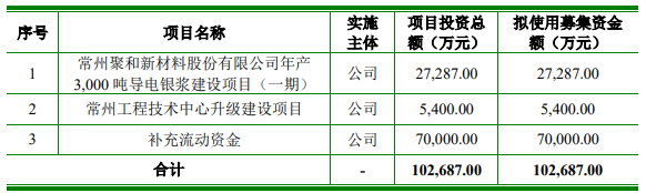 聚和材料IPO拟募资10.27亿元 聚和材料IPO拟募资10.27亿元